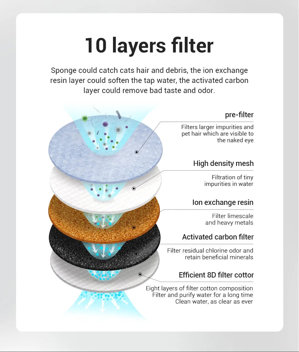Filtre à 10 couches pour eau, élimine impuretés, odeurs, et adoucit l'eau pour animaux.