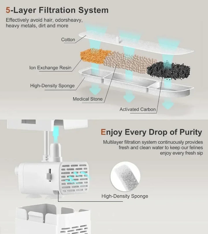 Système de filtration en 5 couches pour fontaine à eau pour animaux, élimine impuretés et odeurs.